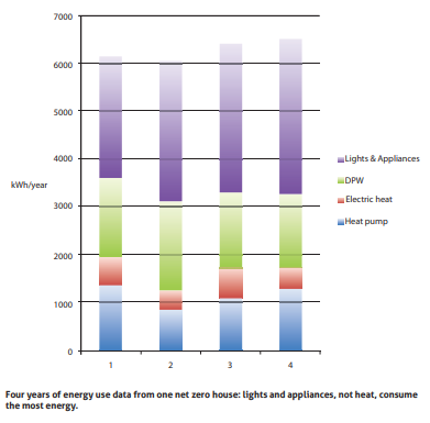 Chart showing 4 years of energy usage