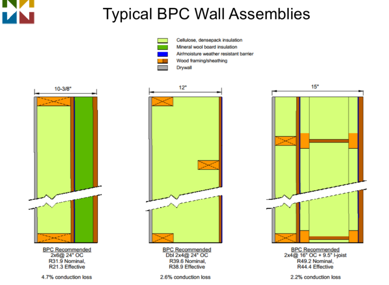 BPC Double Wall Construction