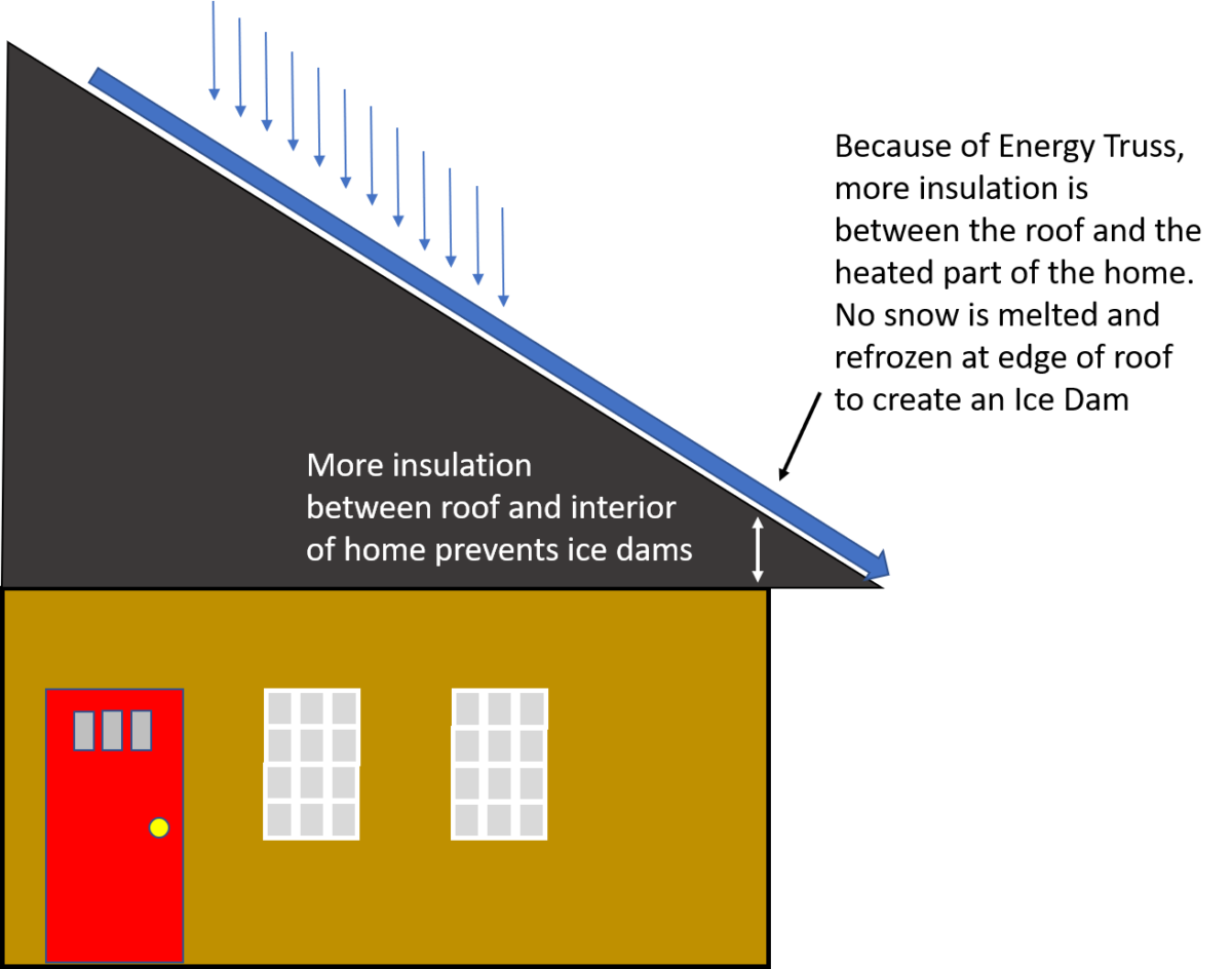 more insulation at edge of roof in attic helps prevent ice dam illustration